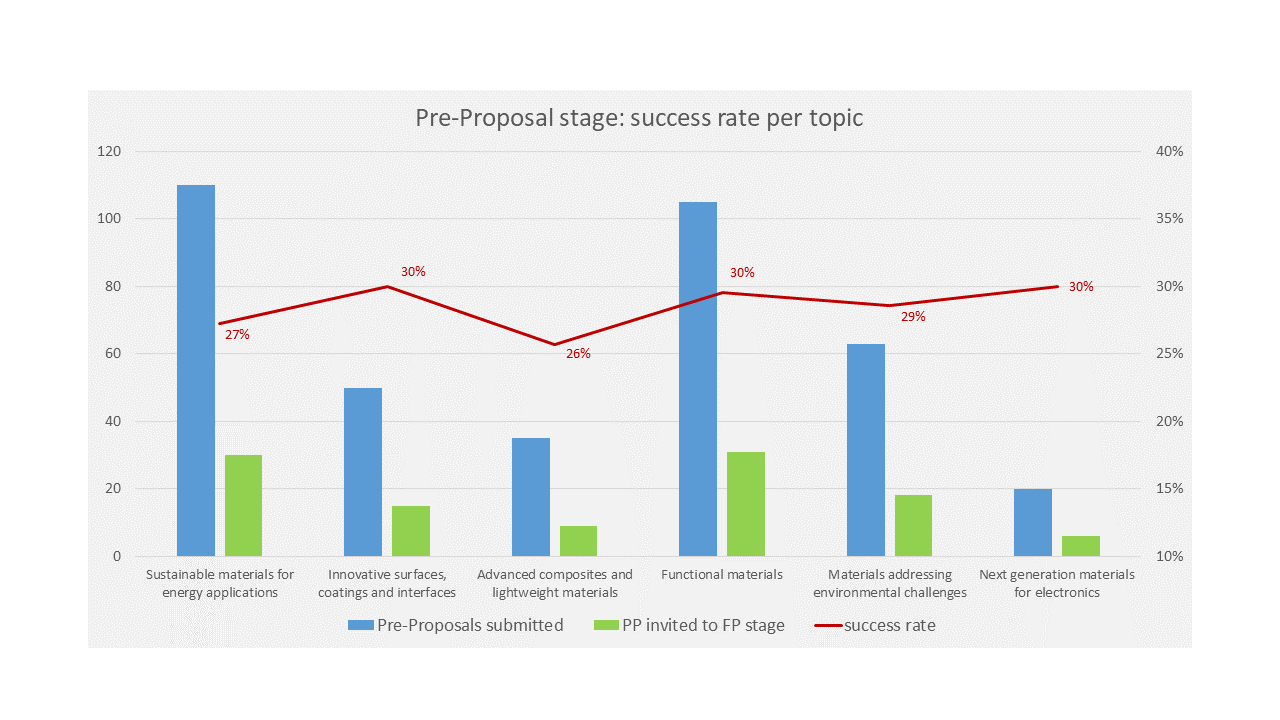 this diagramm shows the amount of the submitted pre-proposals vs invited proposals for the full proposal stage