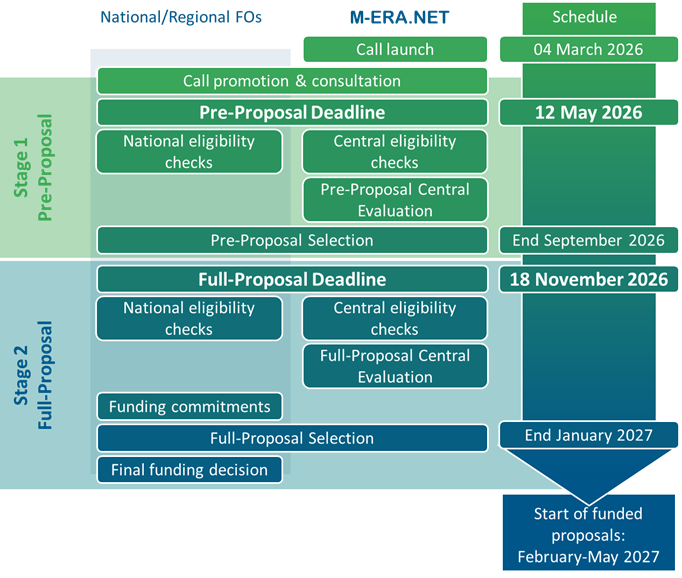 scheme Call 2026 workflow